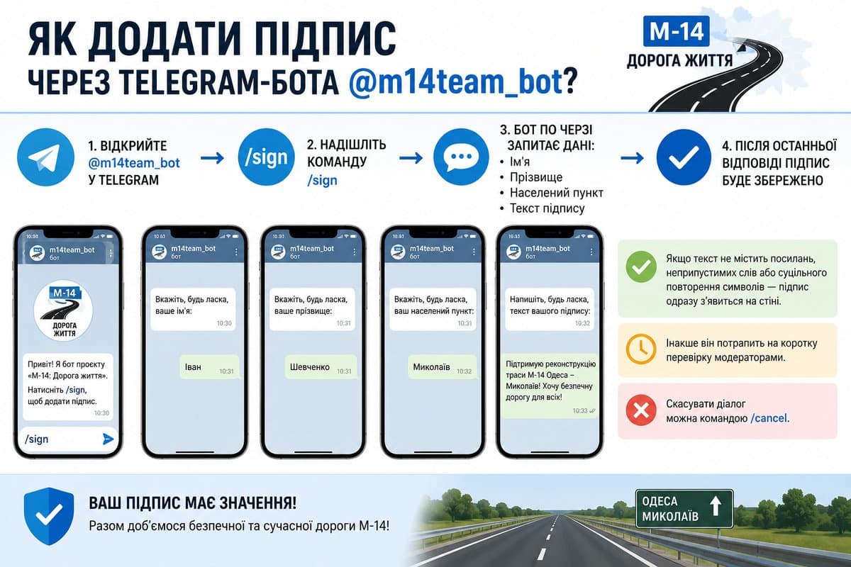 Як додати підпис через Telegram-бота @m14team_bot: надішліть /sign і дайте відповіді на чотири запитання — ім'я, прізвище, населений пункт, текст підпису